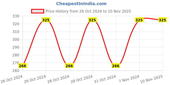 moglix.com Indosurgicals 15007 Aluminium Black Teaching Stethoscope indosurgicals Price History Graph from 26 Oct 2024 to 9 Nov 2025