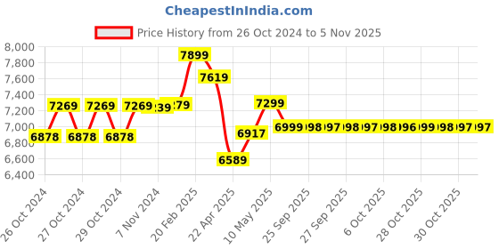 moglix.com Indosurgicals 21L Aluminium Epoxy Coated Electric Autoclave, 45016 indosurgicals Price History Graph from 26 Oct 2024 to 3 Nov 2025