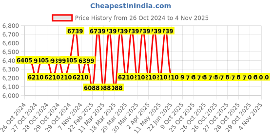 moglix.com Indosurgicals MedDeal 5L Stainless Steel Fumigation Machine for ICU, OT &a; Microbiology Lab, 92015 indosurgicals Price History Graph from 26 Oct 2024 to 2 Nov 2025