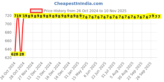 moglix.com Indosurgicals Silvery Aluminium Green Stethoscope indosurgicals Price History Graph from 26 Oct 2024 to 9 Nov 2025