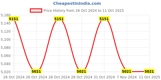 moglix.com Industool 858D 60W Digital SMD Soldering Station, 9406 industool Price History Graph from 26 Oct 2024 to 10 Oct 2025