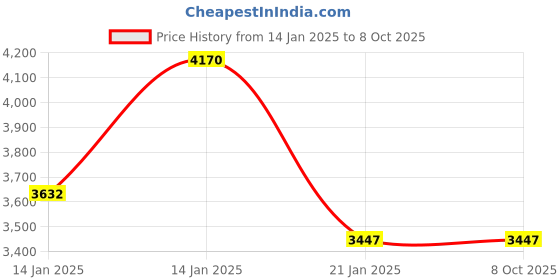 moglix.com Infi 1200ml Portable Phlegm Suction Machine for Patients infi Price History Graph from 14 Jan 2025 to 8 Oct 2025