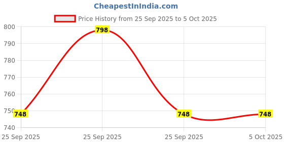 moglix.com Infi Digital Arm Style Blood Pressure Monitoring Device with Type-C USB, DBP-03 infi Price History Graph from 25 Sep 2025 to 4 Oct 2025