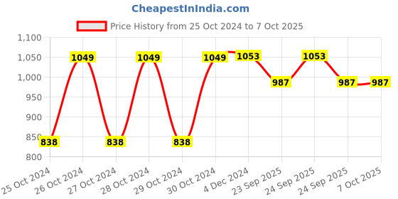 moglix.com Infi Neb Compacto White Piston Compressor Nebulizer, CN-02 infi Price History Graph from 25 Oct 2024 to 7 Oct 2025