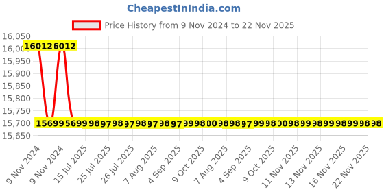 moglix.com Infinity 12V Metal Achromatic Stereo Microscope, iOX-44 infinity Price History Graph from 9 Nov 2024 to 22 Nov 2025