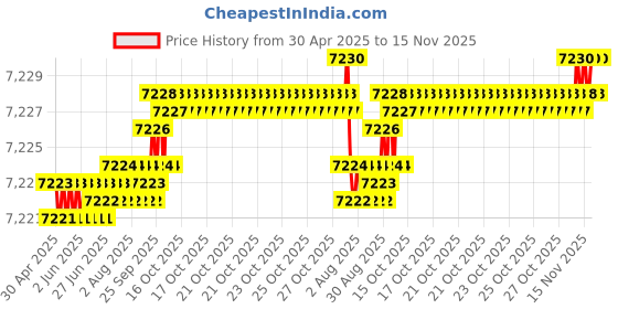 moglix.com Infinity 300 Watt 3-Way Oval Car Speaker Powered with Textile Tweeter (Pack of 2) infinity Price History Graph from 30 Apr 2025 to 14 Nov 2025