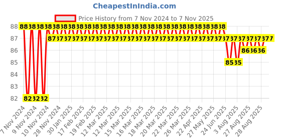 moglix.com Infinizy 100ml Fliptop Bottle infinizy Price History Graph from 7 Nov 2024 to 6 Nov 2025