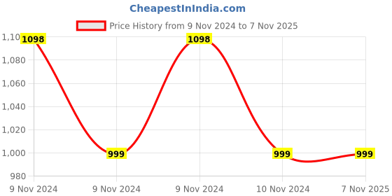 moglix.com Infinizy 100ml Fliptop Bottle (Pack of 100) infinizy Price History Graph from 9 Nov 2024 to 6 Nov 2025