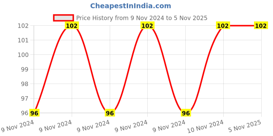 moglix.com Infinizy 100ml Fliptop Bottle (Pack of 2) infinizy Price History Graph from 9 Nov 2024 to 5 Nov 2025