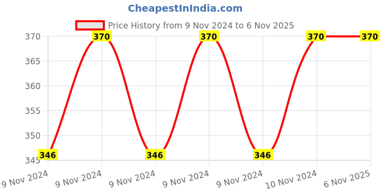 moglix.com Infinizy 100ml Fliptop Bottle (Pack of 25) infinizy Price History Graph from 9 Nov 2024 to 5 Nov 2025