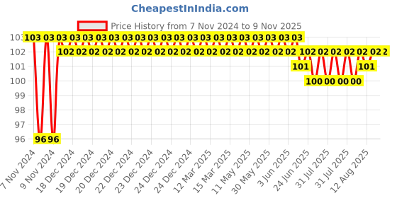 moglix.com Infinizy 200ml Fliptop Bottle infinizy Price History Graph from 7 Nov 2024 to 8 Nov 2025