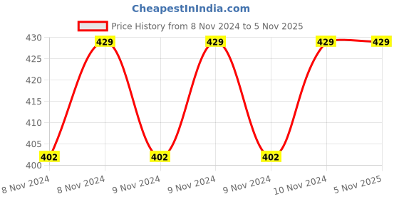 moglix.com Infinizy 200ml Spray Bottle (Pack of 5) infinizy Price History Graph from 8 Nov 2024 to 4 Nov 2025