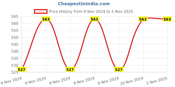 moglix.com Infinizy 500ml Fliptop Bottle (Pack of 25) infinizy Price History Graph from 9 Nov 2024 to 4 Nov 2025