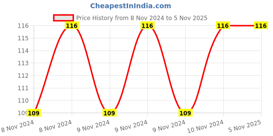 moglix.com Infinizy 50ml Fliptop Bottle (Pack of 3) infinizy Price History Graph from 8 Nov 2024 to 5 Nov 2025