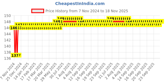moglix.com Infinizy 50ml Fliptop Bottle (Pack of 5) infinizy Price History Graph from 7 Nov 2024 to 18 Nov 2025