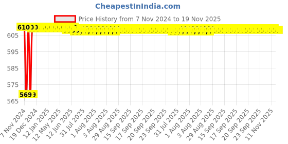 moglix.com Infinizy 50ml Fliptop Bottle (Pack of 50) infinizy Price History Graph from 7 Nov 2024 to 18 Nov 2025