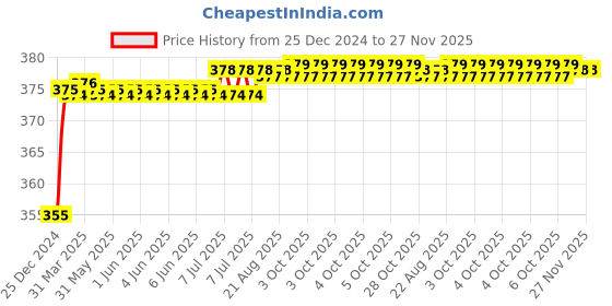 moglix.com Infinizy Cool Day White LED, K11 infinizy Price History Graph from 25 Dec 2024 to 27 Nov 2025