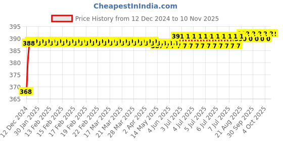 moglix.com Infinizy Cool Day White LED, O15 infinizy Price History Graph from 12 Dec 2024 to 8 Nov 2025