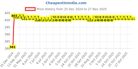 moglix.com Infinizy Cool Day White LED, R18 infinizy Price History Graph from 25 Dec 2024 to 26 Nov 2025