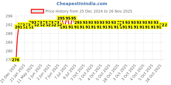 moglix.com Infinizy Cool Day White LED, Y infinizy Price History Graph from 25 Dec 2024 to 26 Nov 2025