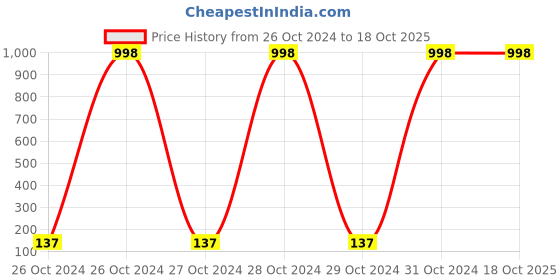 moglix.com Infinizy LED Watch infinizy Price History Graph from 26 Oct 2024 to 18 Oct 2025