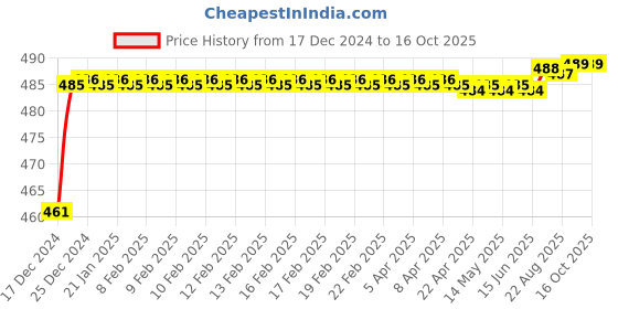 moglix.com Infinizy M5 Band infinizy Price History Graph from 17 Dec 2024 to 16 Oct 2025