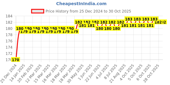 moglix.com Infinizy Mini Hot Water Bag infinizy Price History Graph from 25 Dec 2024 to 28 Oct 2025