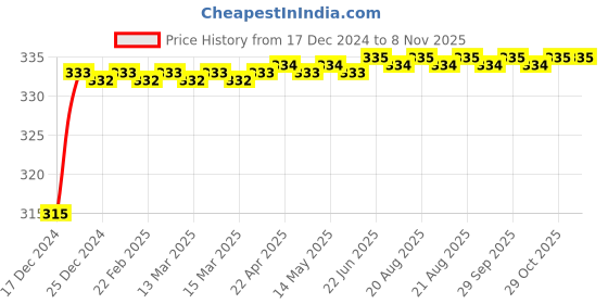 moglix.com Infinizy Multi Tiffin Box infinizy Price History Graph from 17 Dec 2024 to 8 Nov 2025
