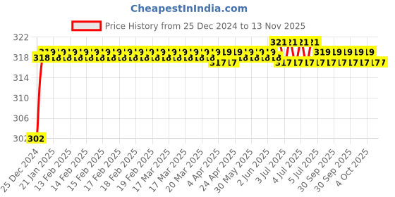moglix.com Infinizy Natural White Small LED, T infinizy Price History Graph from 25 Dec 2024 to 12 Nov 2025