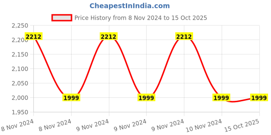 moglix.com Infinizy Smile Camera infinizy Price History Graph from 8 Nov 2024 to 15 Oct 2025
