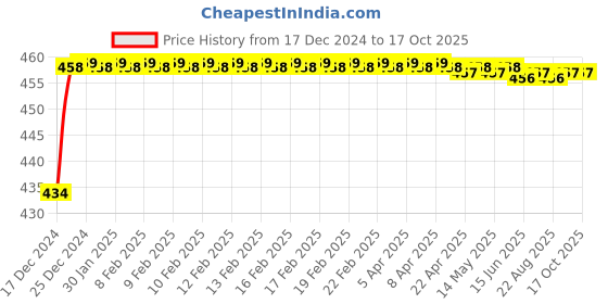 moglix.com Infinizy TS61 Smartband infinizy Price History Graph from 17 Dec 2024 to 16 Oct 2025