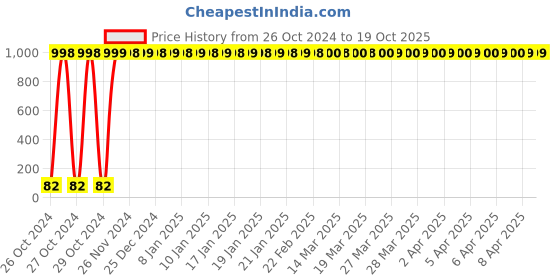 moglix.com Infinizy Wet Wipes infinizy Price History Graph from 26 Oct 2024 to 17 Oct 2025