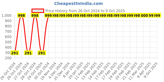 moglix.com Infinizy Wet Wipes (Pack of 2) infinizy Price History Graph from 26 Oct 2024 to 8 Oct 2025