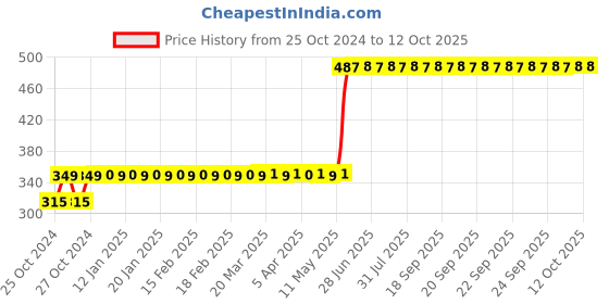 moglix.com Ingco 10 inch Adjustable Wrench, HADW131102 ingco Price History Graph from 25 Oct 2024 to 11 Oct 2025