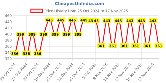 moglix.com Ingco 10 Pcs Precision Screwdriver Set, HKSD1058 ingco Price History Graph from 25 Oct 2024 to 16 Nov 2025