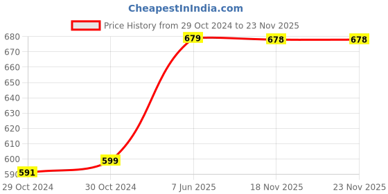 moglix.com Ingco 1000V AC Voltage Detector, VD10003 ingco Price History Graph from 29 Oct 2024 to 22 Nov 2025