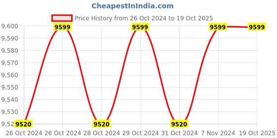 moglix.com Ingco 100mm 20V Li-ion Cordless Angle Grinder, CAGLI2010082 ingco Price History Graph from 26 Oct 2024 to 17 Oct 2025