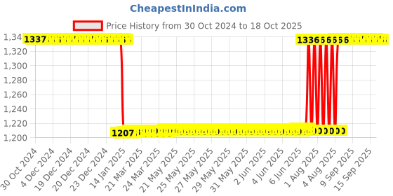 moglix.com Ingco 100mm Hole Core Bit Kit, HCB1001 ingco Price History Graph from 30 Oct 2024 to 17 Oct 2025