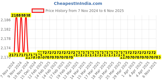 moglix.com Ingco 110x90x9mm Auto Darkening Welding Helmet, AHM008 ingco Price History Graph from 7 Nov 2024 to 6 Nov 2025