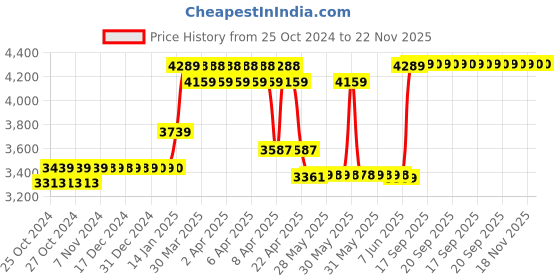 moglix.com Ingco 115 Pcs 680W Impact Drill Kit, HKTHP11151 ingco Price History Graph from 25 Oct 2024 to 22 Nov 2025