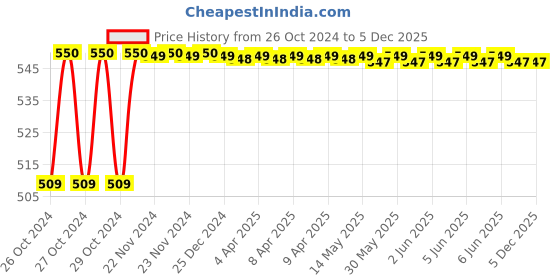 moglix.com Ingco 12 inch Ductile Cast Iron Pipe Wrench, HPW0812 ingco Price History Graph from 26 Oct 2024 to 5 Dec 2025