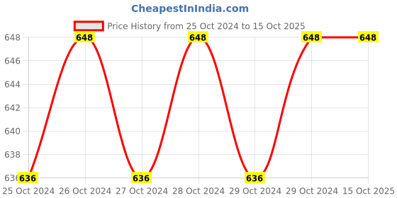 moglix.com Ingco 12 Inch Hacksaw Frame, HHF3028 ingco Price History Graph from 25 Oct 2024 to 14 Oct 2025