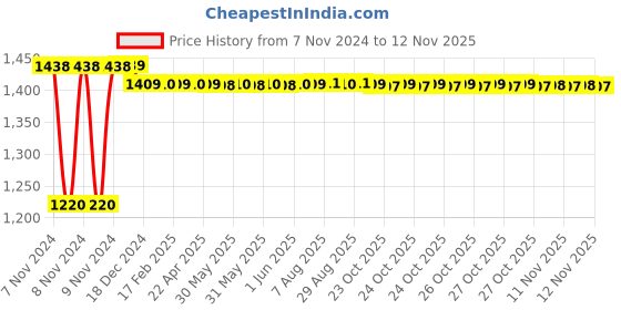 moglix.com Ingco 12 Pcs 6mm Rotary Bits Set, AKRT1201 ingco Price History Graph from 7 Nov 2024 to 12 Nov 2025