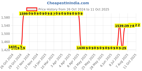 moglix.com Ingco 12 Pcs CR-V Socket Set, HKTS12122 ingco Price History Graph from 26 Oct 2024 to 11 Oct 2025