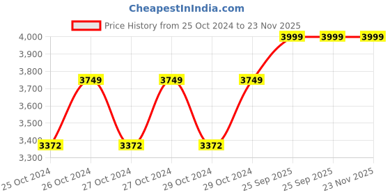 moglix.com Ingco 1200W 185mm Circular Saw, CS18578 ingco Price History Graph from 25 Oct 2024 to 23 Nov 2025