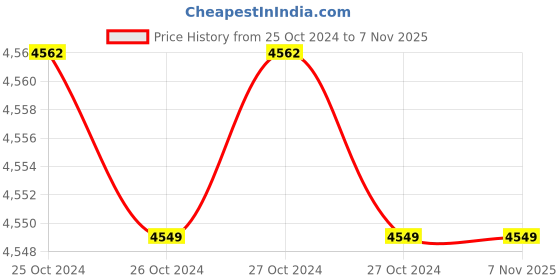 moglix.com Ingco 1200W Circular Saw, CS18518 ingco Price History Graph from 25 Oct 2024 to 6 Nov 2025