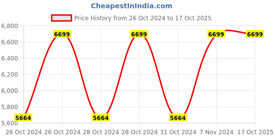 moglix.com Ingco 1250W Rotary Hammer, RH12008 ingco Price History Graph from 26 Oct 2024 to 16 Oct 2025