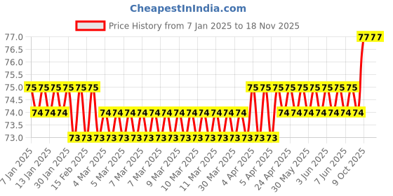 moglix.com Ingco 12mm CrV Combination Wrench with Opening &a; Knut, HCSPA121 ingco Price History Graph from 7 Jan 2025 to 17 Nov 2025