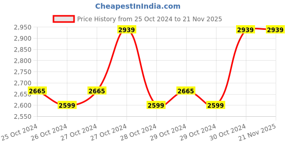 moglix.com Ingco 12V 1.5Ah 0.8-10mm Lithium-ion Cordless Drill, CDLI12202 ingco Price History Graph from 25 Oct 2024 to 21 Nov 2025
