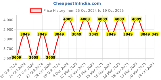 moglix.com Ingco 12V 1.5Ah 0.8-10mm Lithium-ion Cordless Drill, CDLI1228 ingco Price History Graph from 25 Oct 2024 to 17 Oct 2025